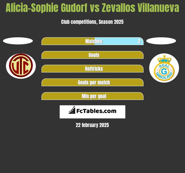 Alicia-Sophie Gudorf vs Zevallos Villanueva h2h player stats