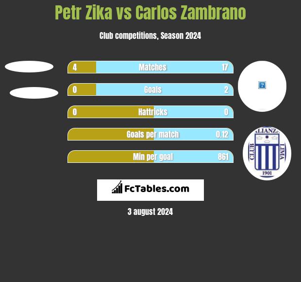 Petr Zika vs Carlos Zambrano h2h player stats