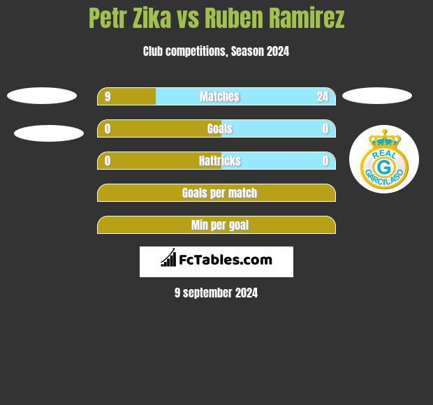 Petr Zika vs Ruben Ramirez h2h player stats