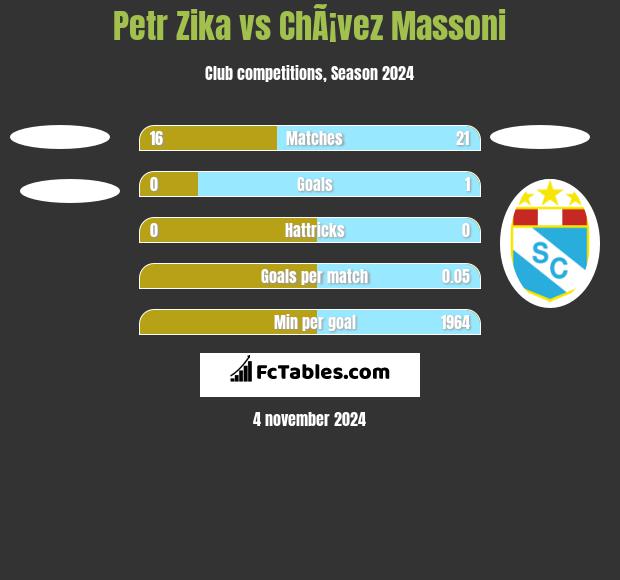 Petr Zika vs ChÃ¡vez Massoni h2h player stats