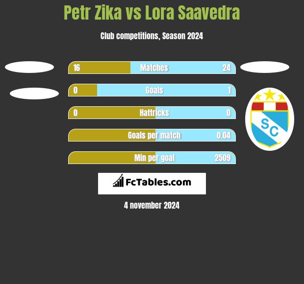 Petr Zika vs Lora Saavedra h2h player stats