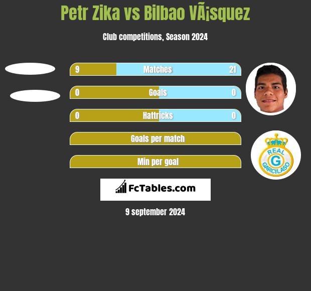 Petr Zika vs Bilbao VÃ¡squez h2h player stats