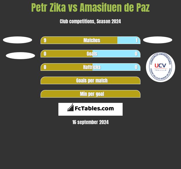 Petr Zika vs Amasifuen de Paz h2h player stats