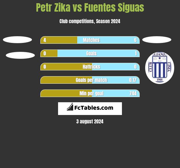 Petr Zika vs Fuentes Siguas h2h player stats