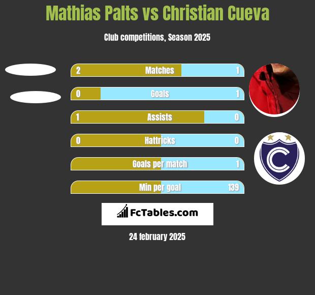 Mathias Palts vs Christian Cueva h2h player stats