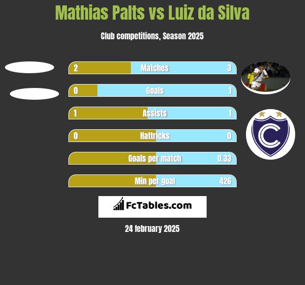 Mathias Palts vs Luiz da Silva h2h player stats