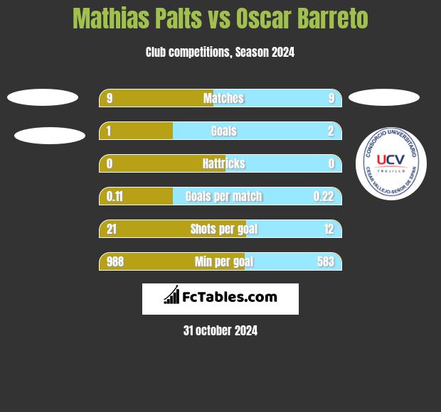 Mathias Palts vs Oscar Barreto h2h player stats