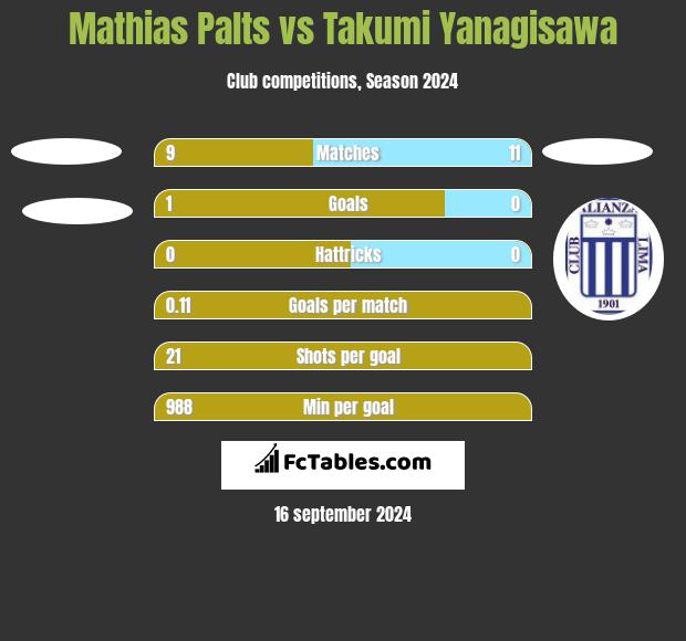 Mathias Palts vs Takumi Yanagisawa h2h player stats