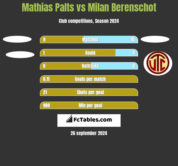 Mathias Palts vs Milan Berenschot h2h player stats