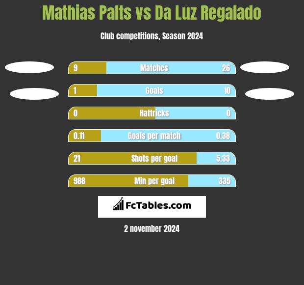 Mathias Palts vs Da Luz Regalado h2h player stats