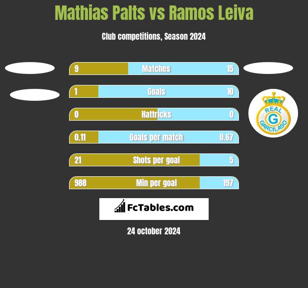 Mathias Palts vs Ramos Leiva h2h player stats