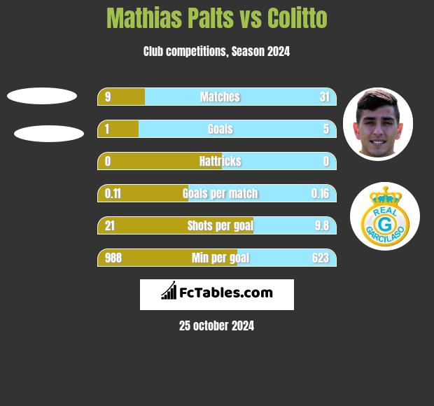 Mathias Palts vs Colitto h2h player stats