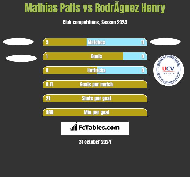 Mathias Palts vs RodrÃ­guez Henry h2h player stats