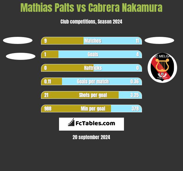 Mathias Palts vs Cabrera Nakamura h2h player stats