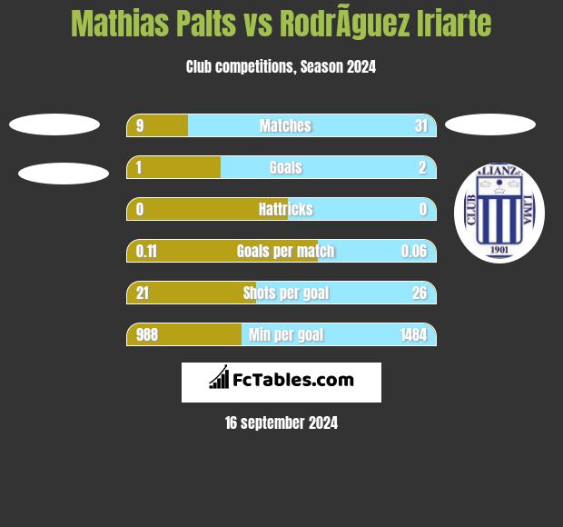 Mathias Palts vs RodrÃ­guez Iriarte h2h player stats