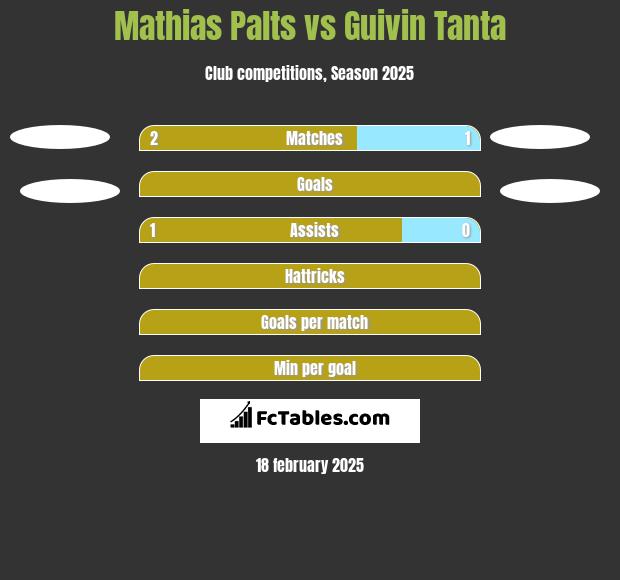 Mathias Palts vs Guivin Tanta h2h player stats