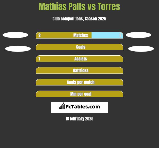 Mathias Palts vs Torres h2h player stats