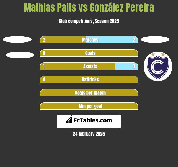 Mathias Palts vs González Pereira h2h player stats