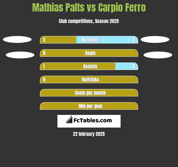 Mathias Palts vs Carpio Ferro h2h player stats