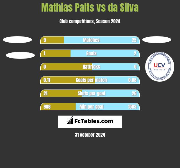 Mathias Palts vs da Silva h2h player stats