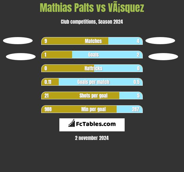 Mathias Palts vs VÃ¡squez h2h player stats