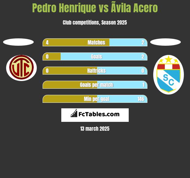 Pedro Henrique vs Ãvila Acero h2h player stats