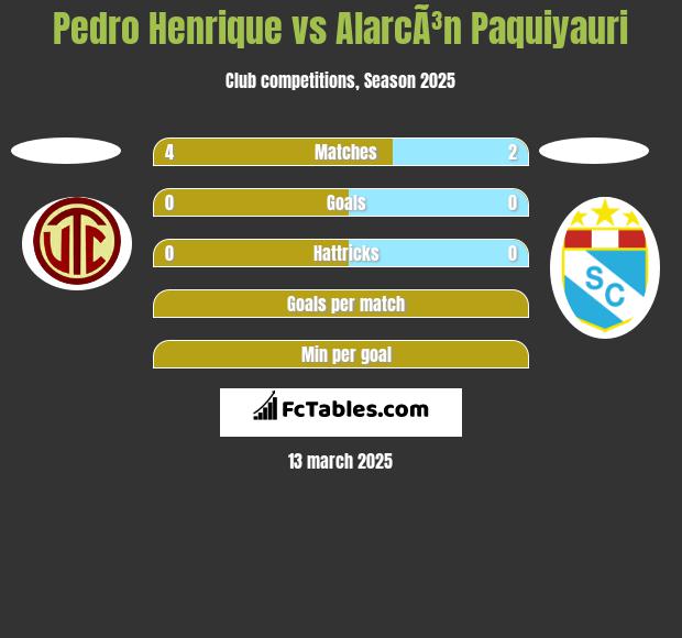 Pedro Henrique vs AlarcÃ³n Paquiyauri h2h player stats