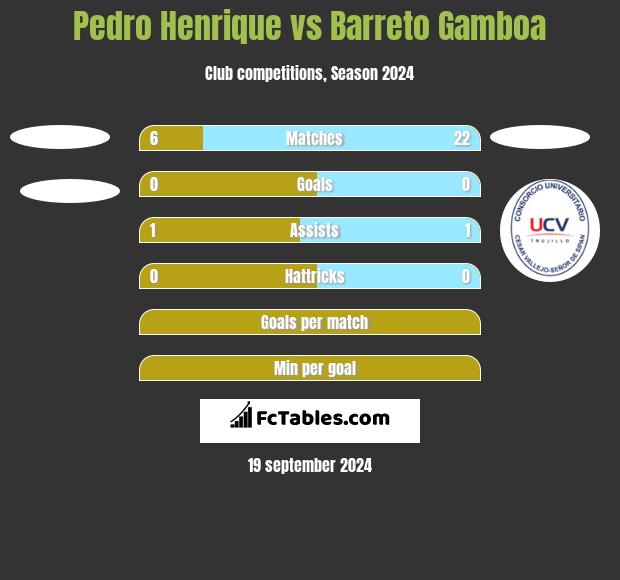 Pedro Henrique vs Barreto Gamboa h2h player stats