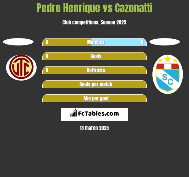 Pedro Henrique vs Cazonatti h2h player stats