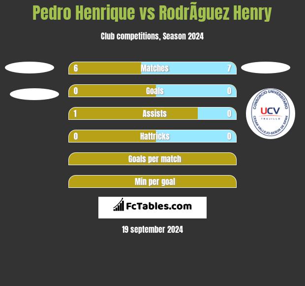 Pedro Henrique vs RodrÃ­guez Henry h2h player stats