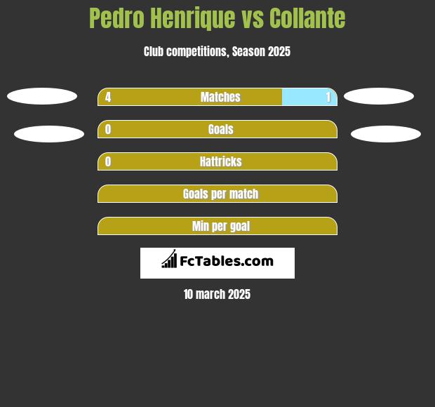 Pedro Henrique vs Collante h2h player stats