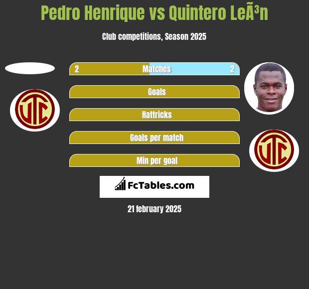 Pedro Henrique vs Quintero LeÃ³n h2h player stats