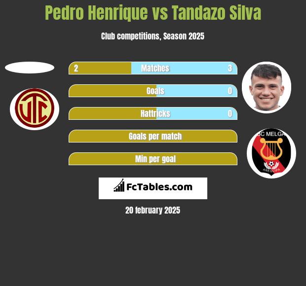 Pedro Henrique vs Tandazo Silva h2h player stats