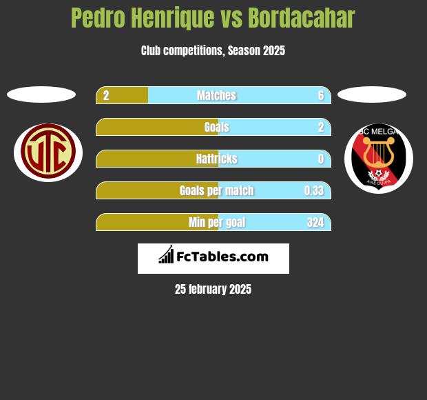 Pedro Henrique vs Bordacahar h2h player stats