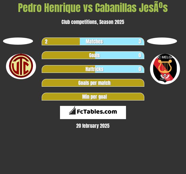 Pedro Henrique vs Cabanillas JesÃºs h2h player stats