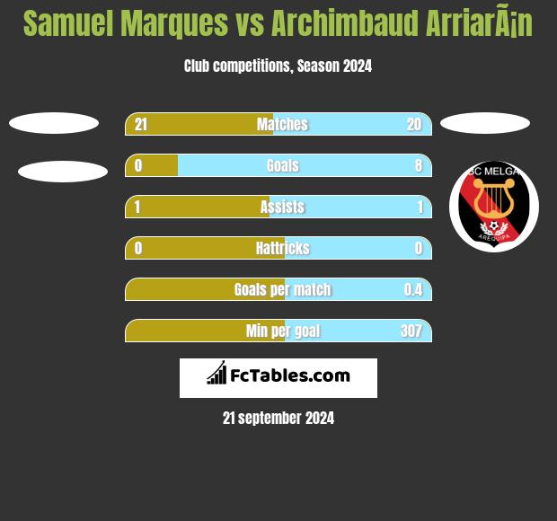 Samuel Marques vs Archimbaud ArriarÃ¡n h2h player stats