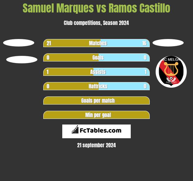 Samuel Marques vs Ramos Castillo h2h player stats