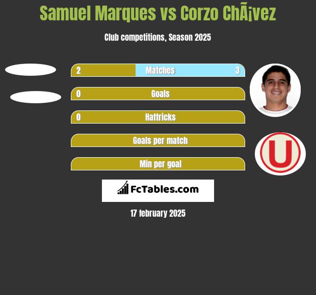 Samuel Marques vs Corzo ChÃ¡vez h2h player stats