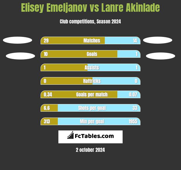 Elisey Emeljanov vs Lanre Akinlade h2h player stats