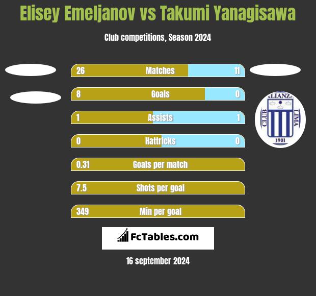 Elisey Emeljanov vs Takumi Yanagisawa h2h player stats