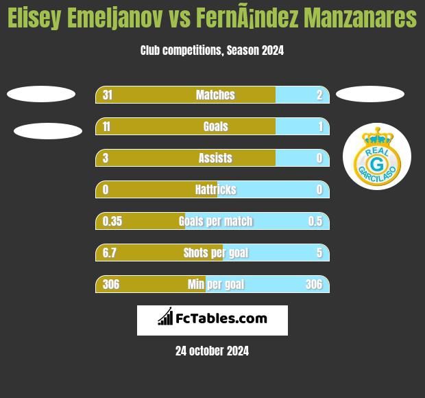 Elisey Emeljanov vs FernÃ¡ndez Manzanares h2h player stats