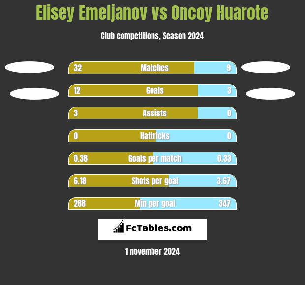 Elisey Emeljanov vs Oncoy Huarote h2h player stats