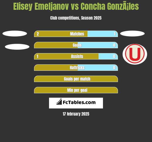 Elisey Emeljanov vs Concha GonzÃ¡les h2h player stats