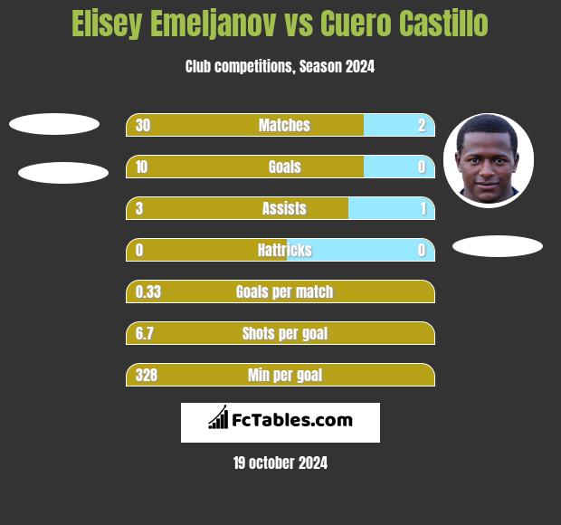 Elisey Emeljanov vs Cuero Castillo h2h player stats