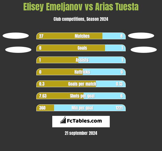 Elisey Emeljanov vs Arias Tuesta h2h player stats