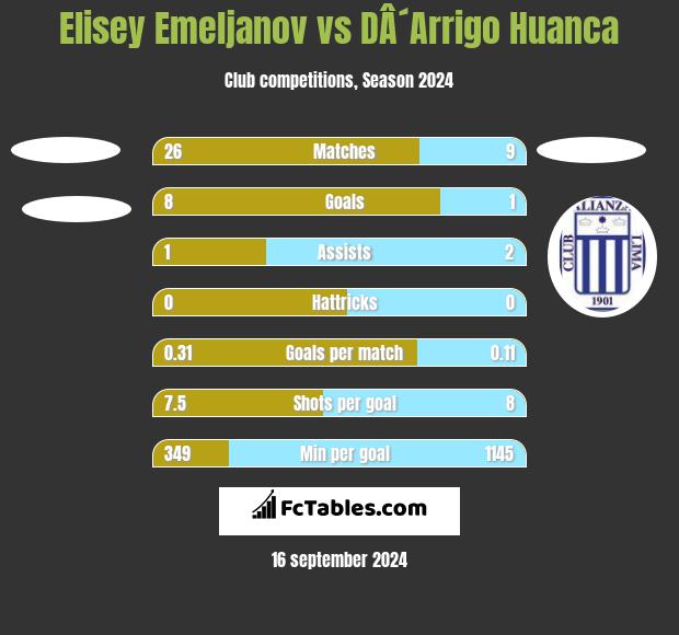 Elisey Emeljanov vs DÂ´Arrigo Huanca h2h player stats