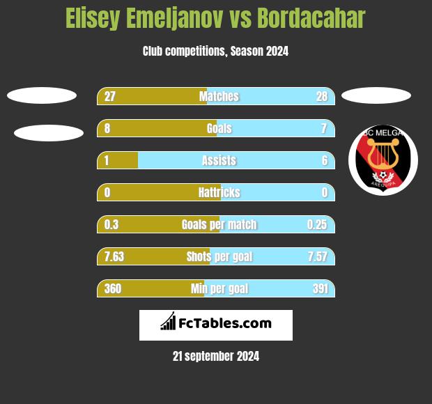 Elisey Emeljanov vs Bordacahar h2h player stats