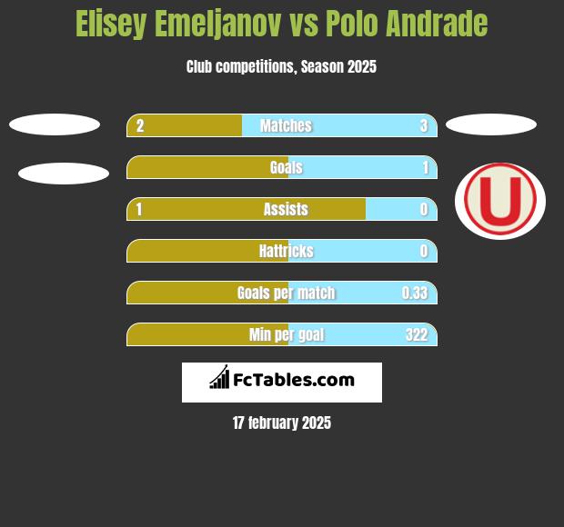 Elisey Emeljanov vs Polo Andrade h2h player stats