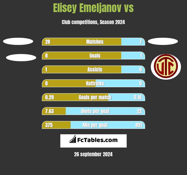 Elisey Emeljanov vs  h2h player stats