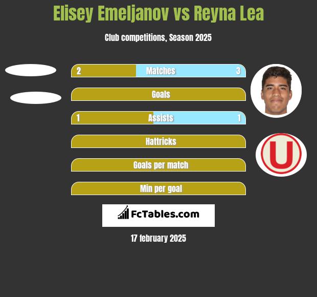 Elisey Emeljanov vs Reyna Lea h2h player stats